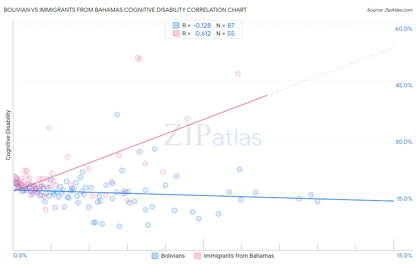 Bolivian vs Immigrants from Bahamas Cognitive Disability