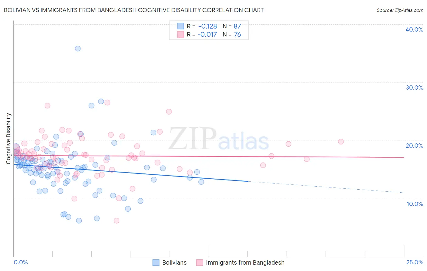 Bolivian vs Immigrants from Bangladesh Cognitive Disability
