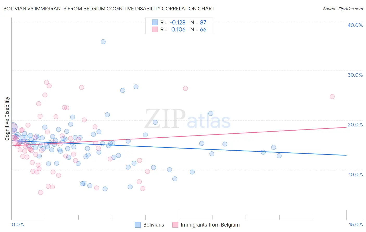 Bolivian vs Immigrants from Belgium Cognitive Disability