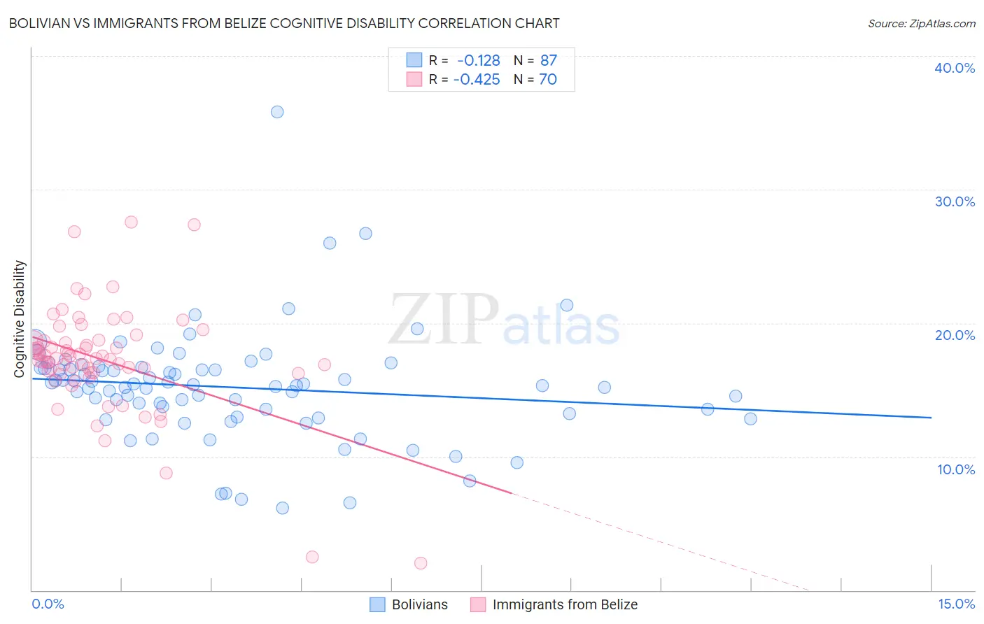 Bolivian vs Immigrants from Belize Cognitive Disability