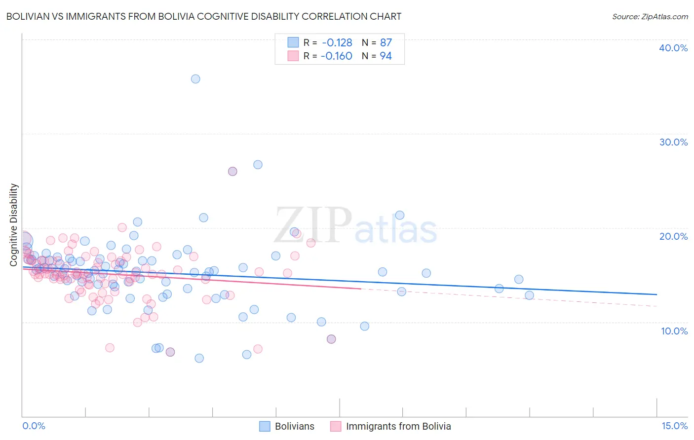 Bolivian vs Immigrants from Bolivia Cognitive Disability