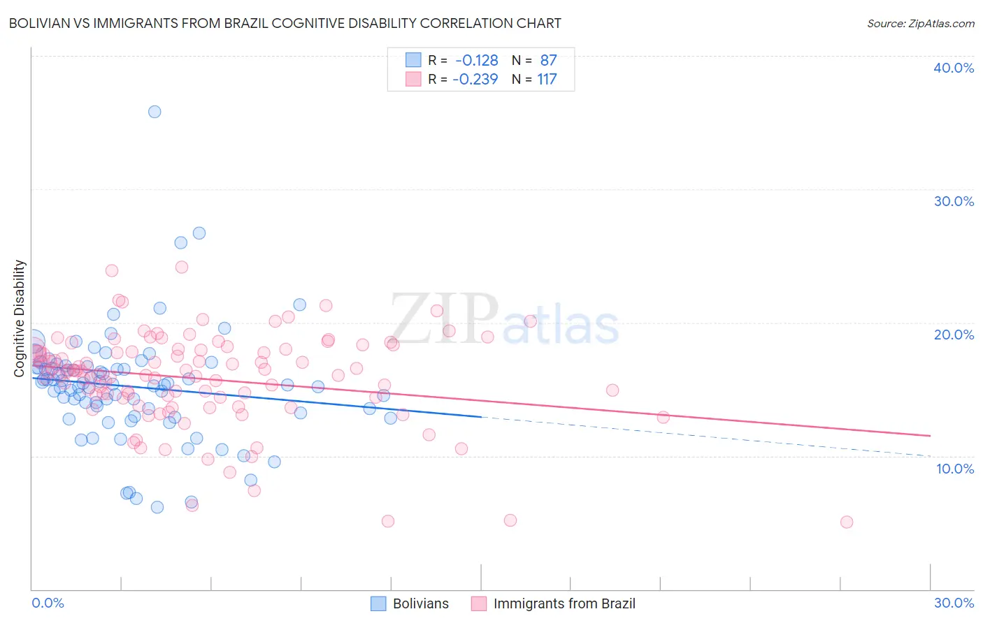 Bolivian vs Immigrants from Brazil Cognitive Disability