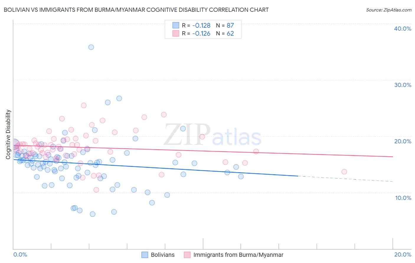 Bolivian vs Immigrants from Burma/Myanmar Cognitive Disability