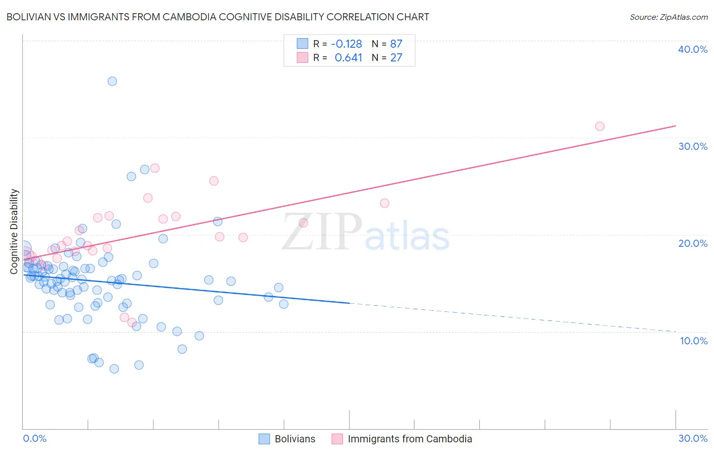 Bolivian vs Immigrants from Cambodia Cognitive Disability