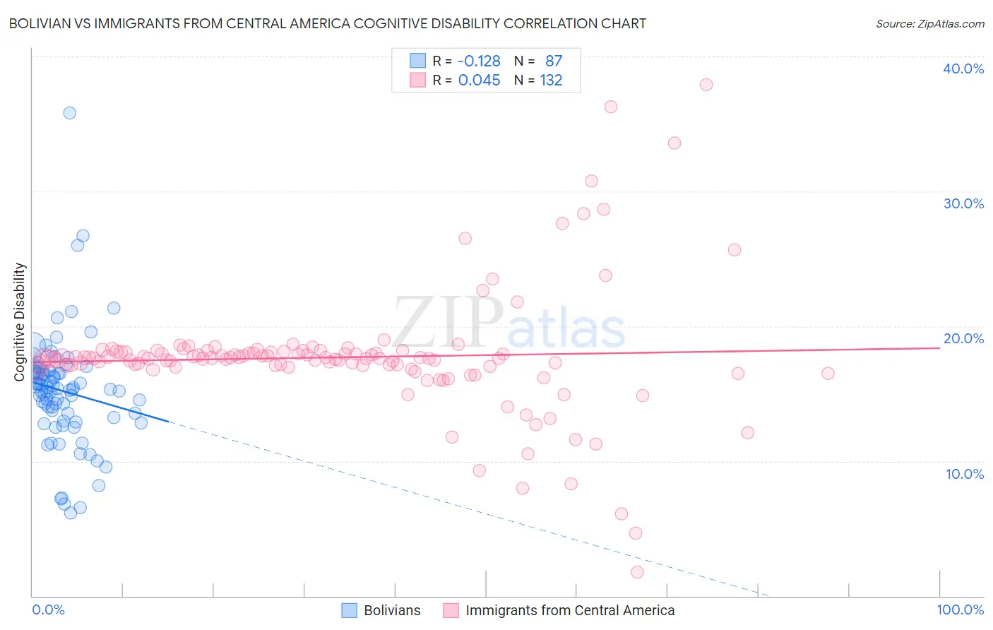 Bolivian vs Immigrants from Central America Cognitive Disability