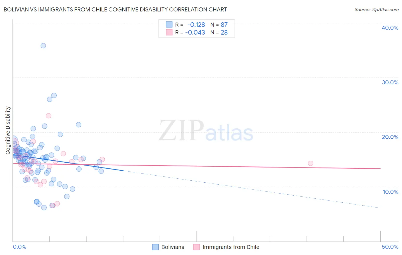 Bolivian vs Immigrants from Chile Cognitive Disability