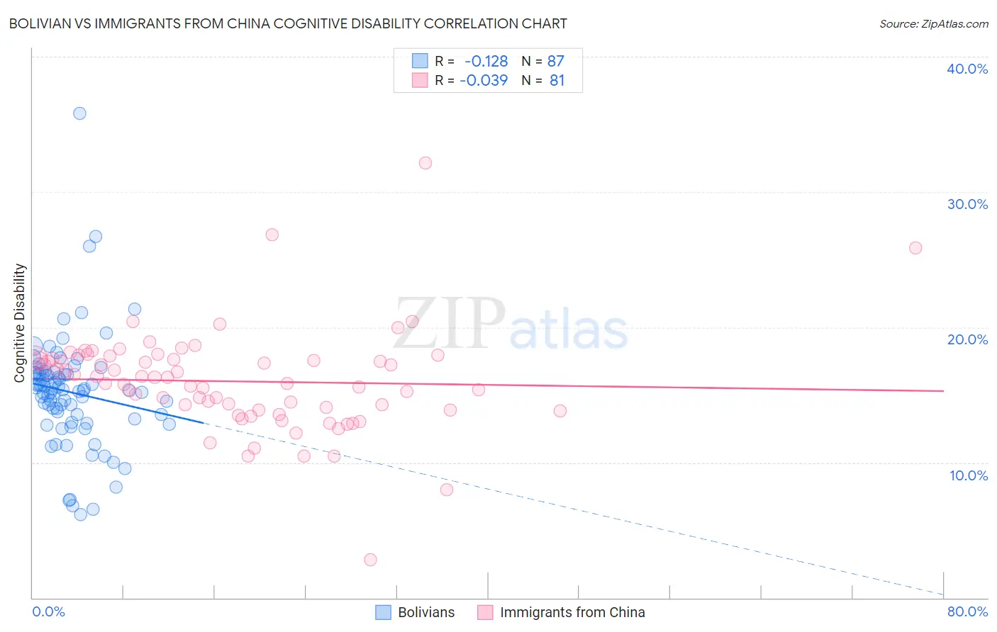 Bolivian vs Immigrants from China Cognitive Disability