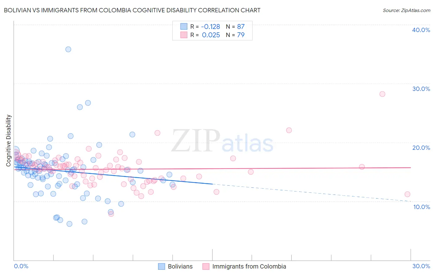 Bolivian vs Immigrants from Colombia Cognitive Disability