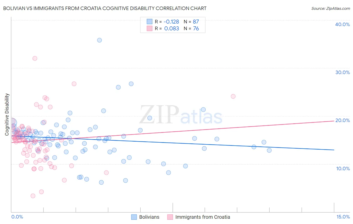 Bolivian vs Immigrants from Croatia Cognitive Disability