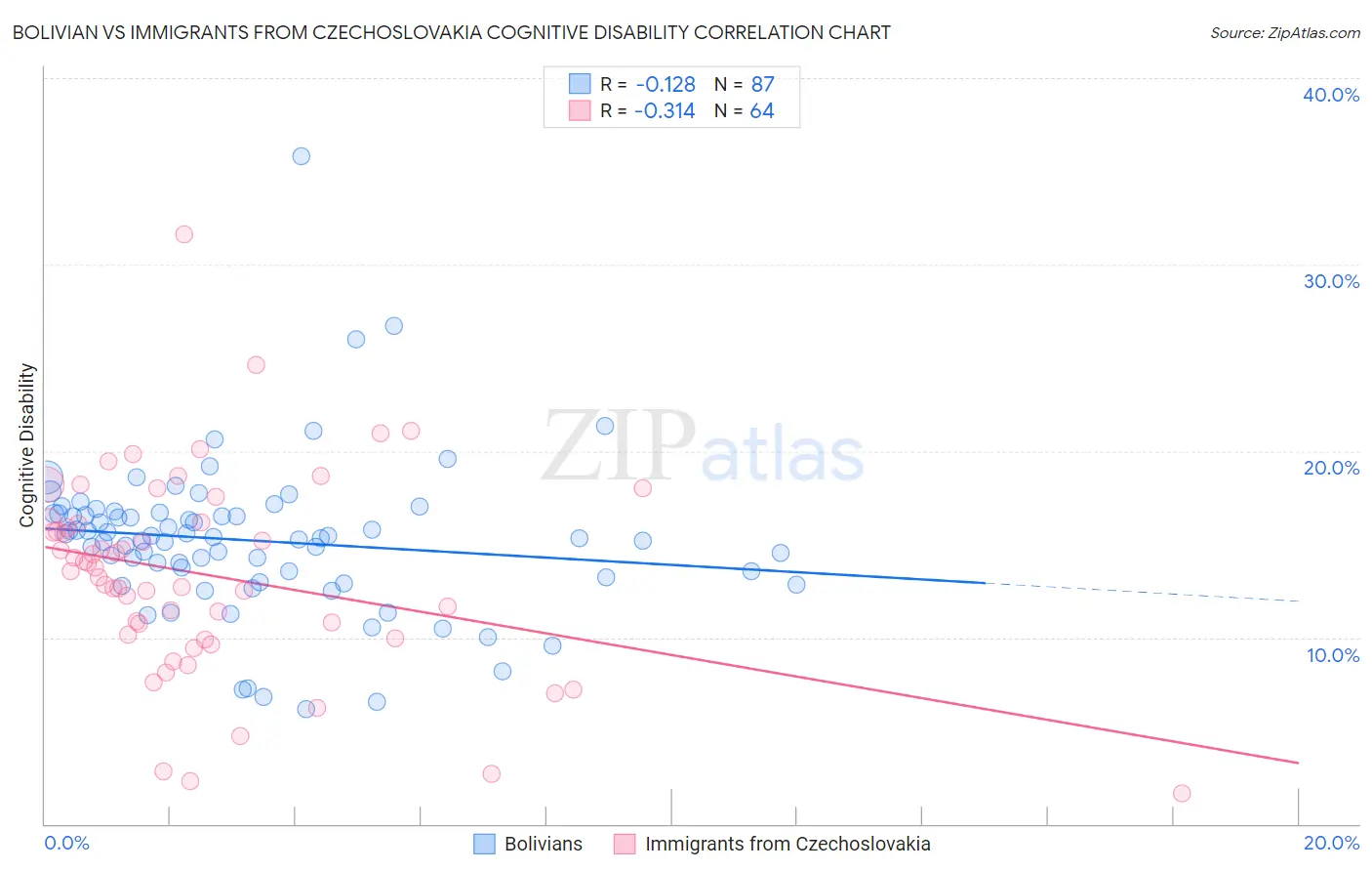 Bolivian vs Immigrants from Czechoslovakia Cognitive Disability