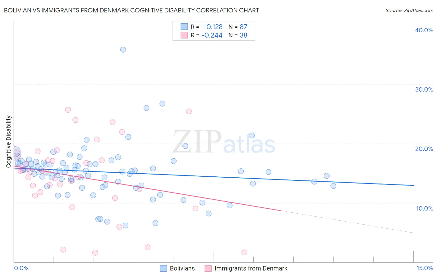 Bolivian vs Immigrants from Denmark Cognitive Disability