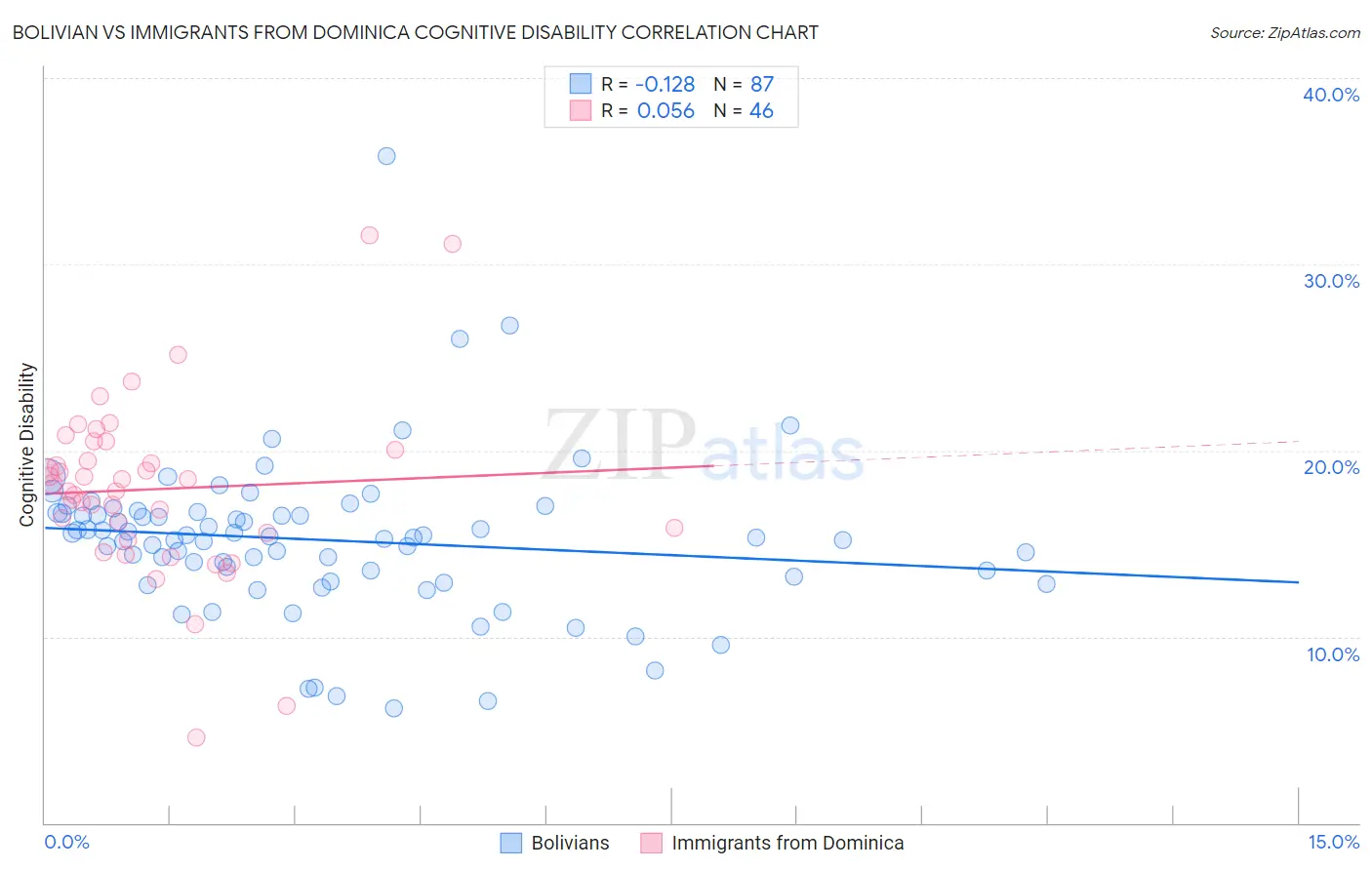 Bolivian vs Immigrants from Dominica Cognitive Disability