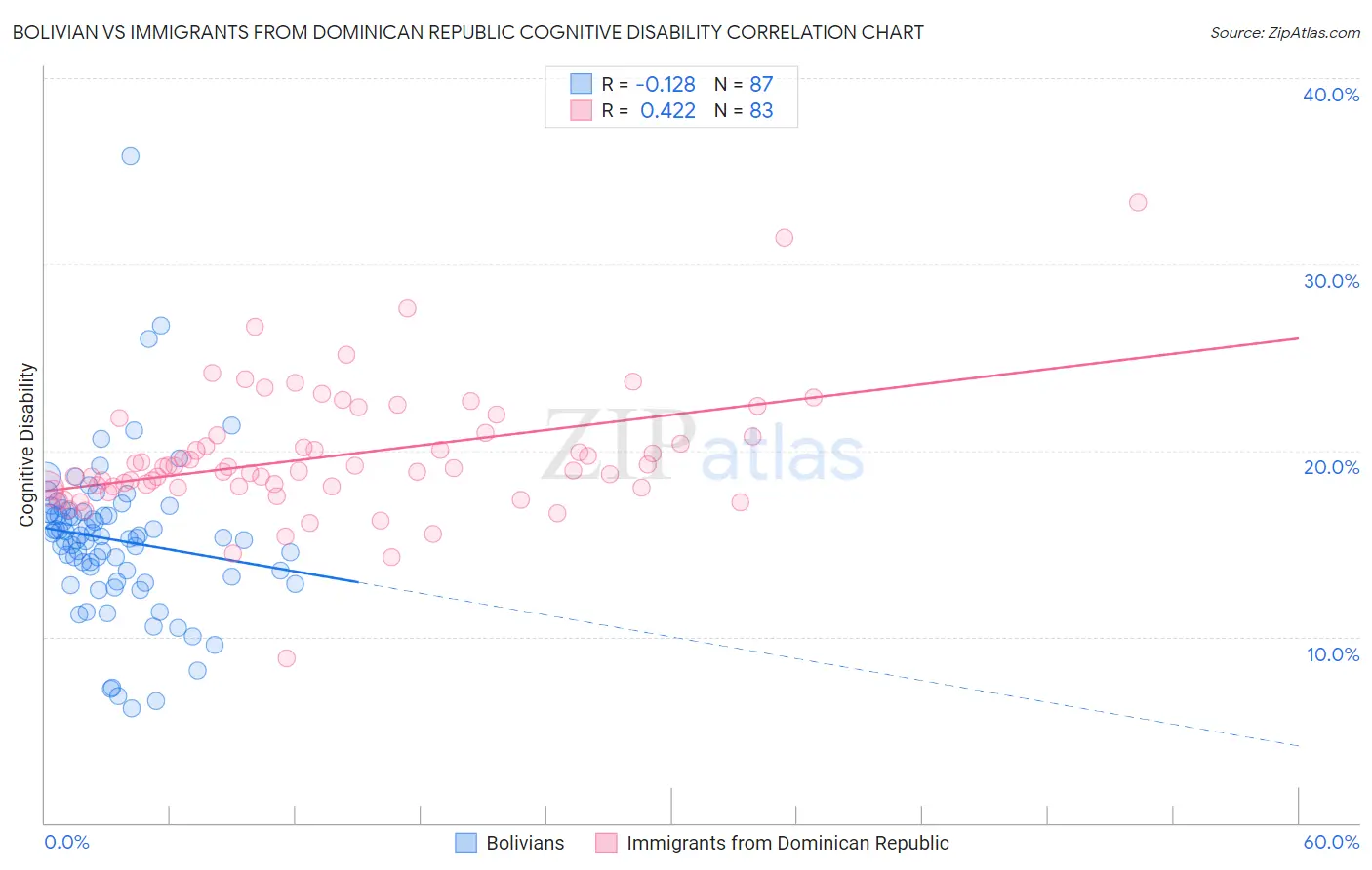 Bolivian vs Immigrants from Dominican Republic Cognitive Disability