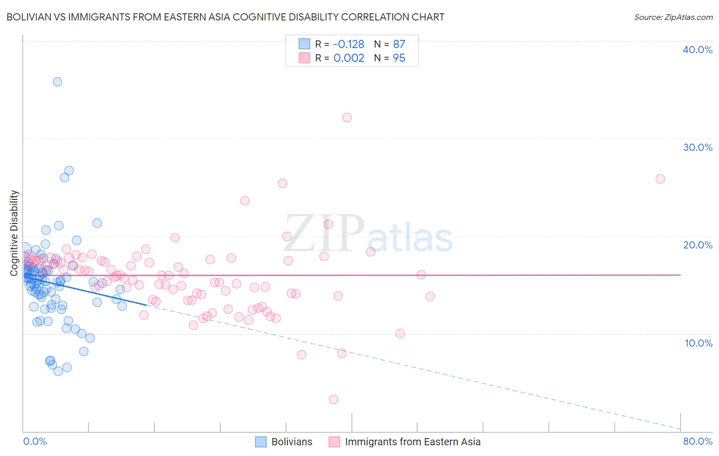 Bolivian vs Immigrants from Eastern Asia Cognitive Disability