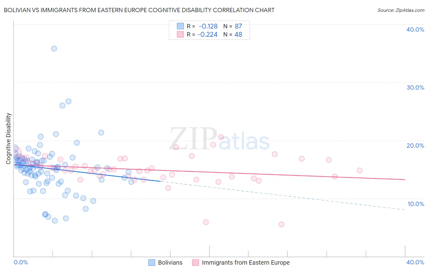 Bolivian vs Immigrants from Eastern Europe Cognitive Disability