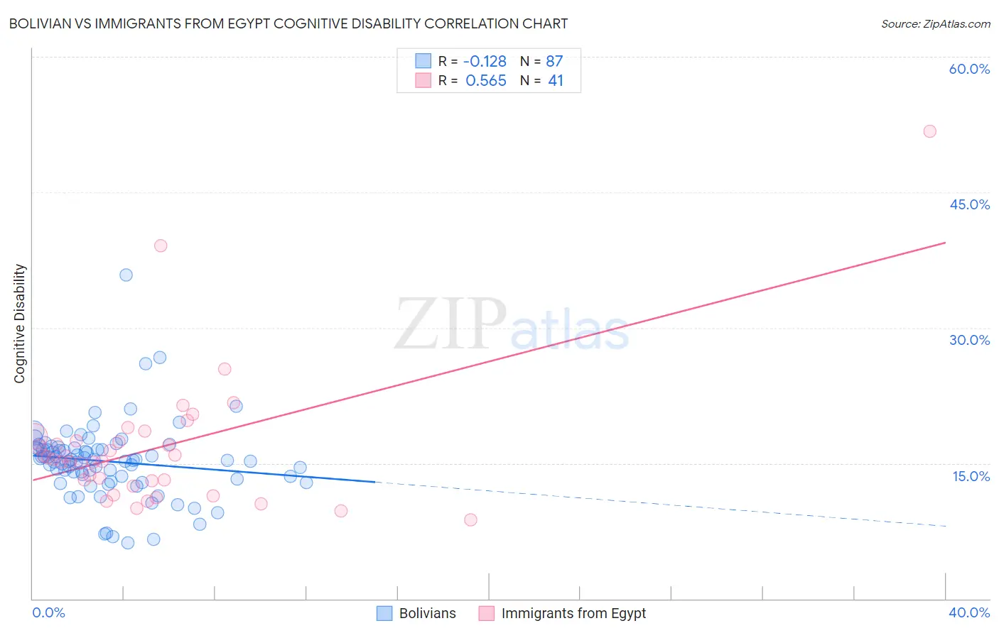 Bolivian vs Immigrants from Egypt Cognitive Disability