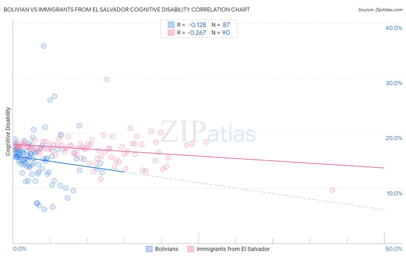 Bolivian vs Immigrants from El Salvador Cognitive Disability