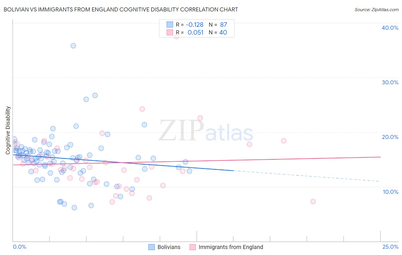 Bolivian vs Immigrants from England Cognitive Disability