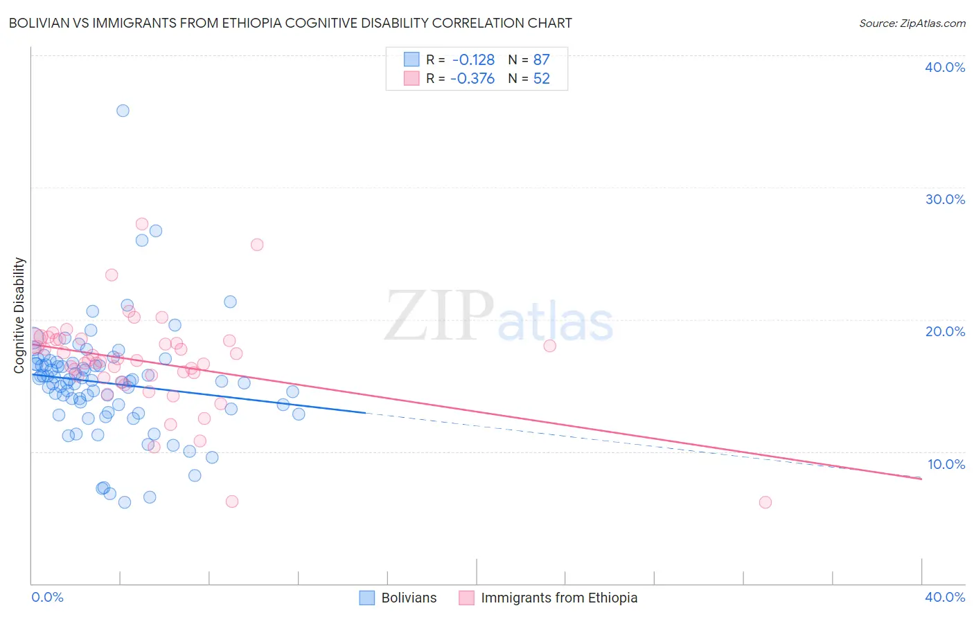 Bolivian vs Immigrants from Ethiopia Cognitive Disability