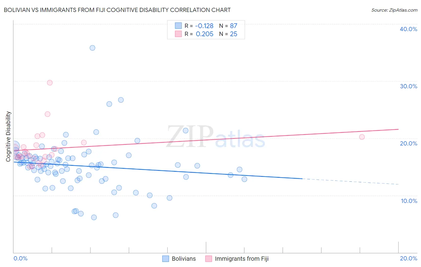 Bolivian vs Immigrants from Fiji Cognitive Disability