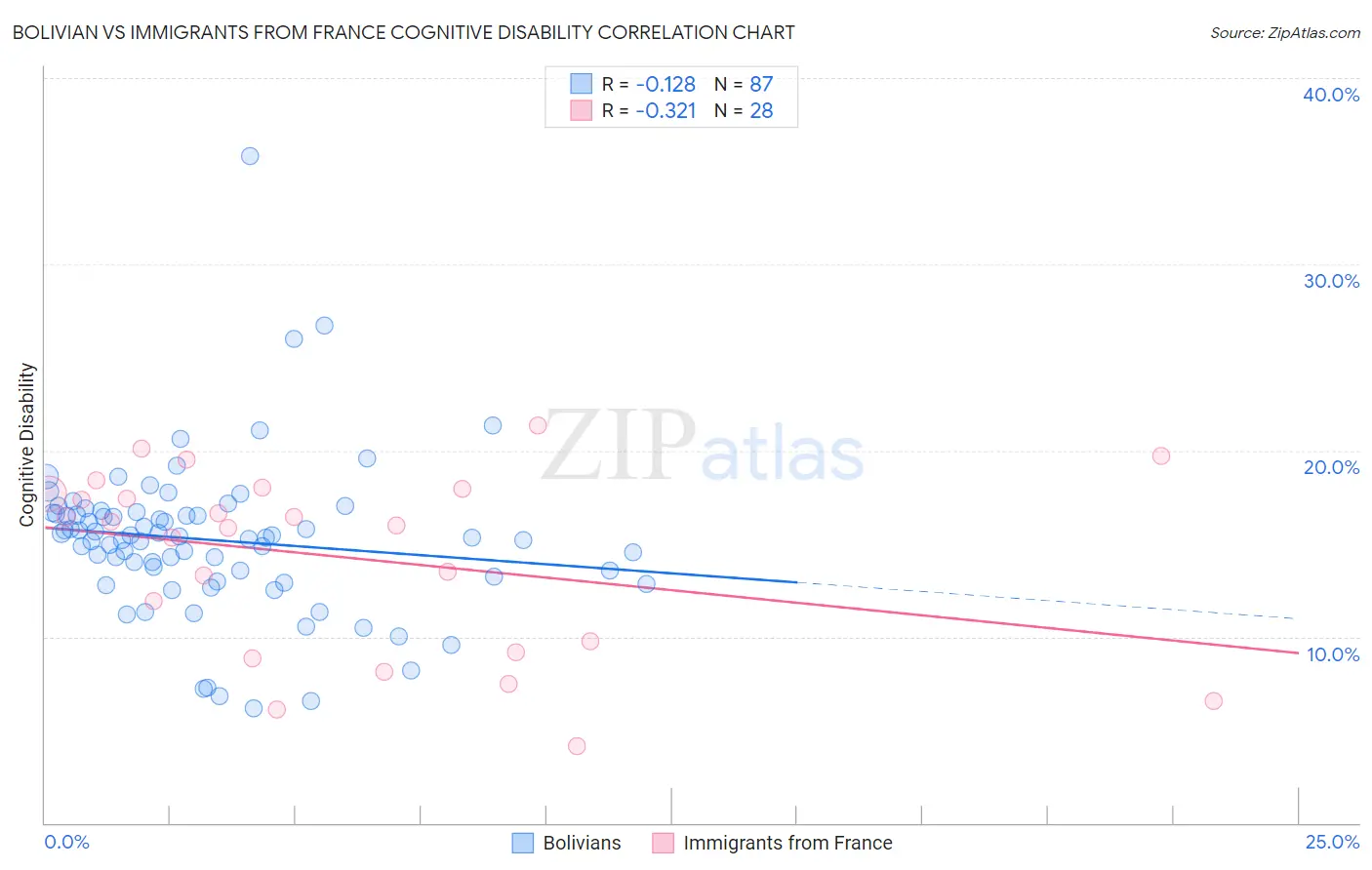 Bolivian vs Immigrants from France Cognitive Disability