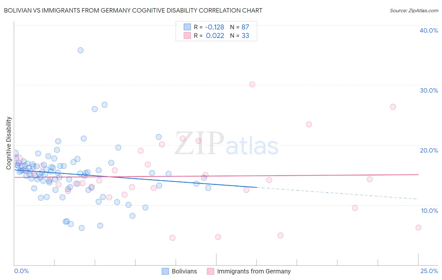 Bolivian vs Immigrants from Germany Cognitive Disability