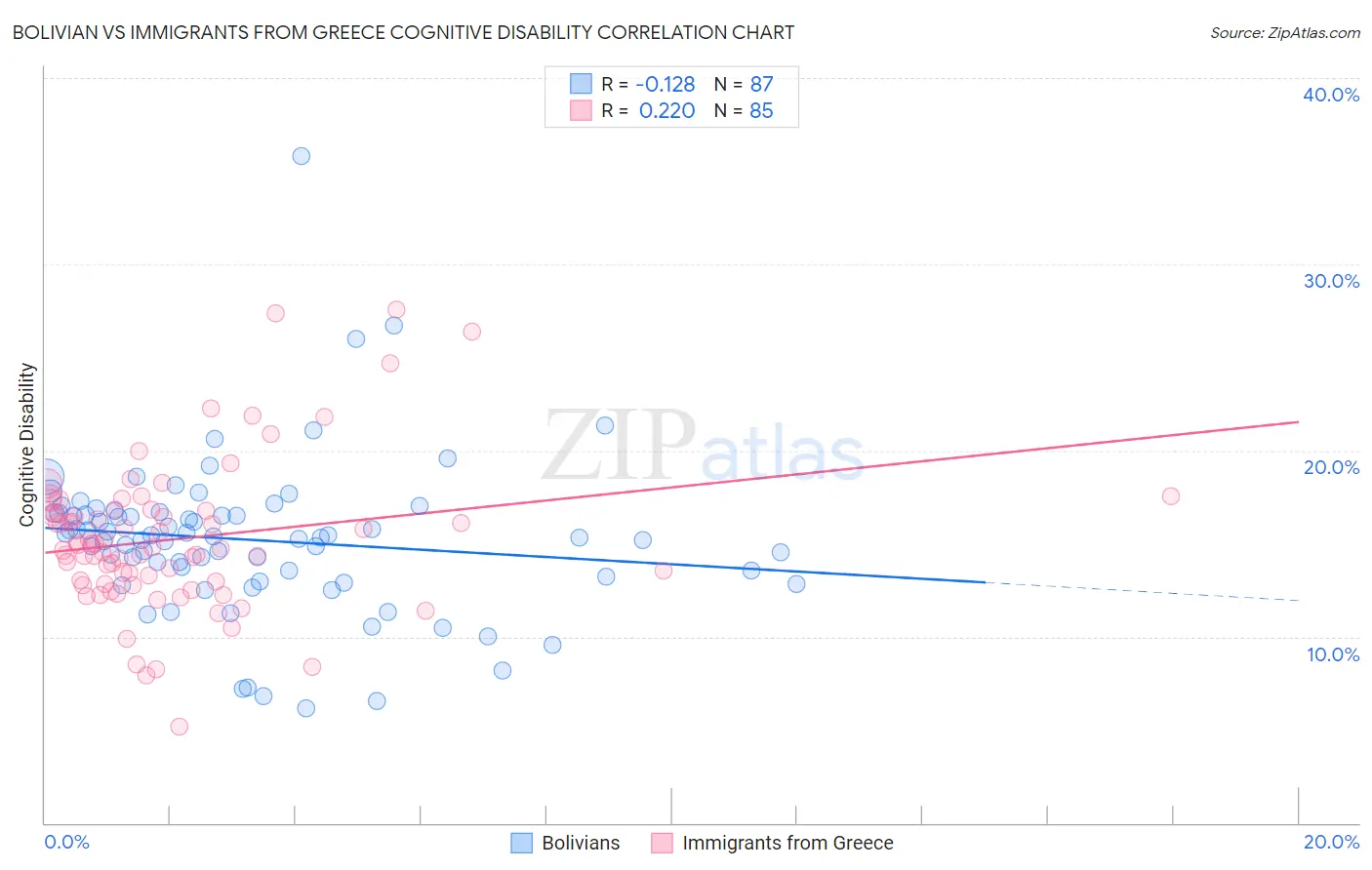 Bolivian vs Immigrants from Greece Cognitive Disability