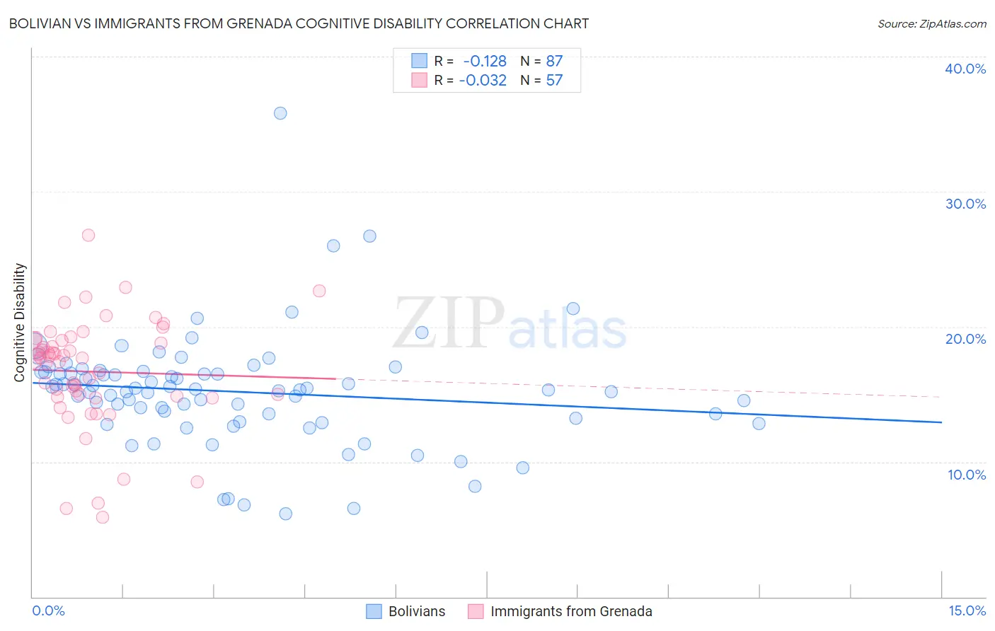 Bolivian vs Immigrants from Grenada Cognitive Disability