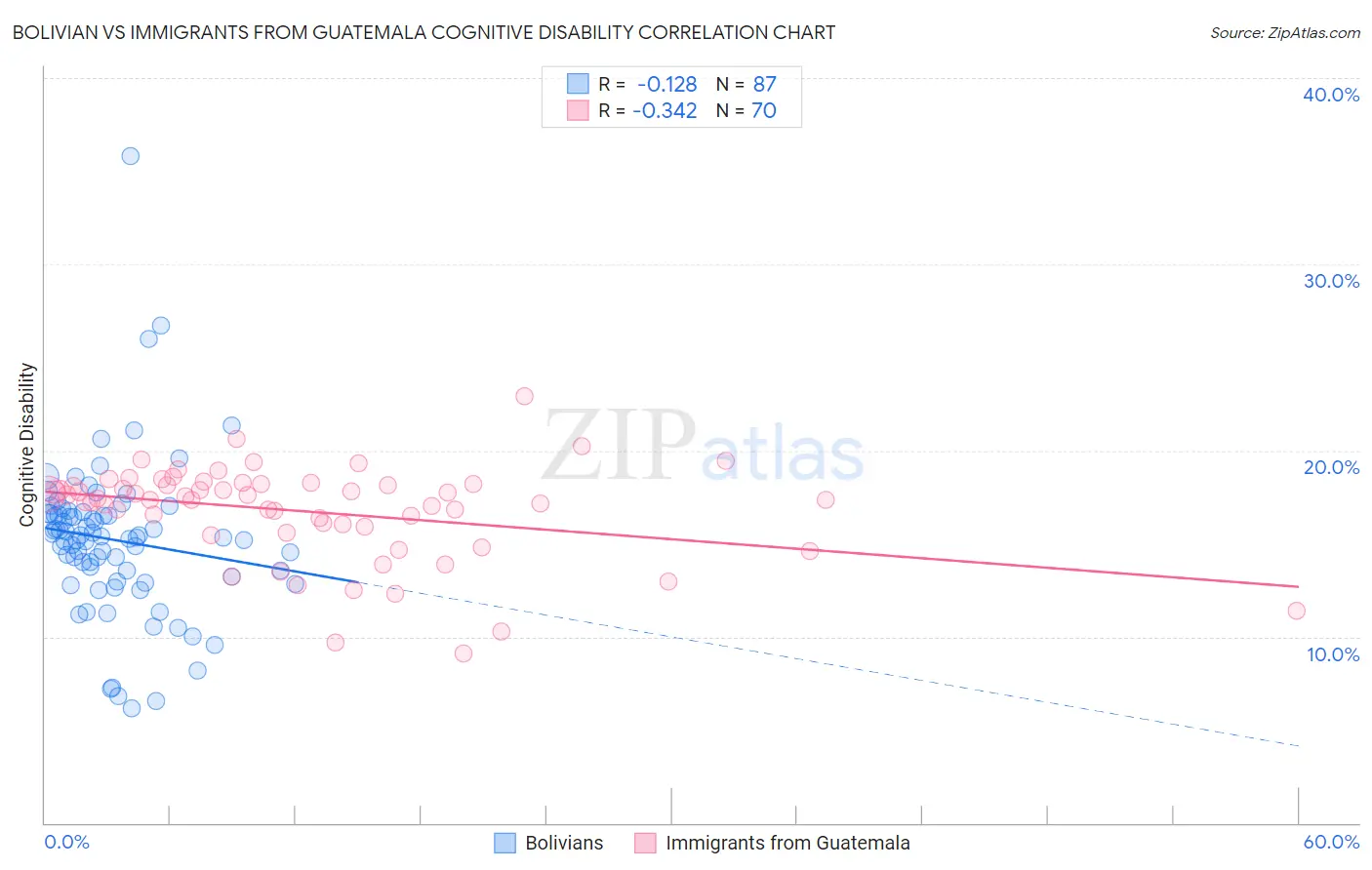 Bolivian vs Immigrants from Guatemala Cognitive Disability