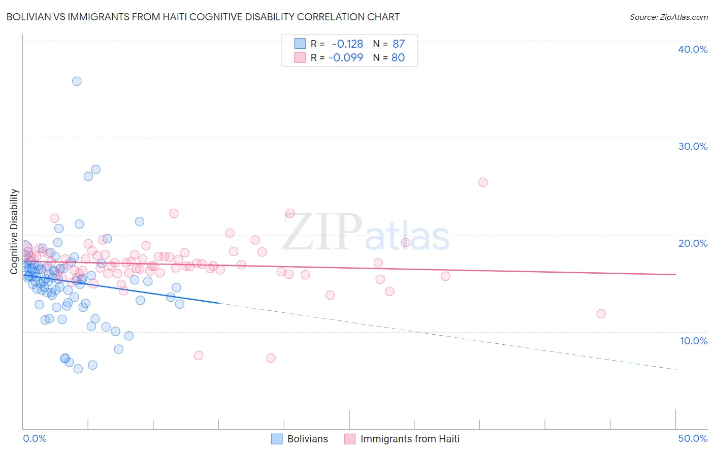 Bolivian vs Immigrants from Haiti Cognitive Disability