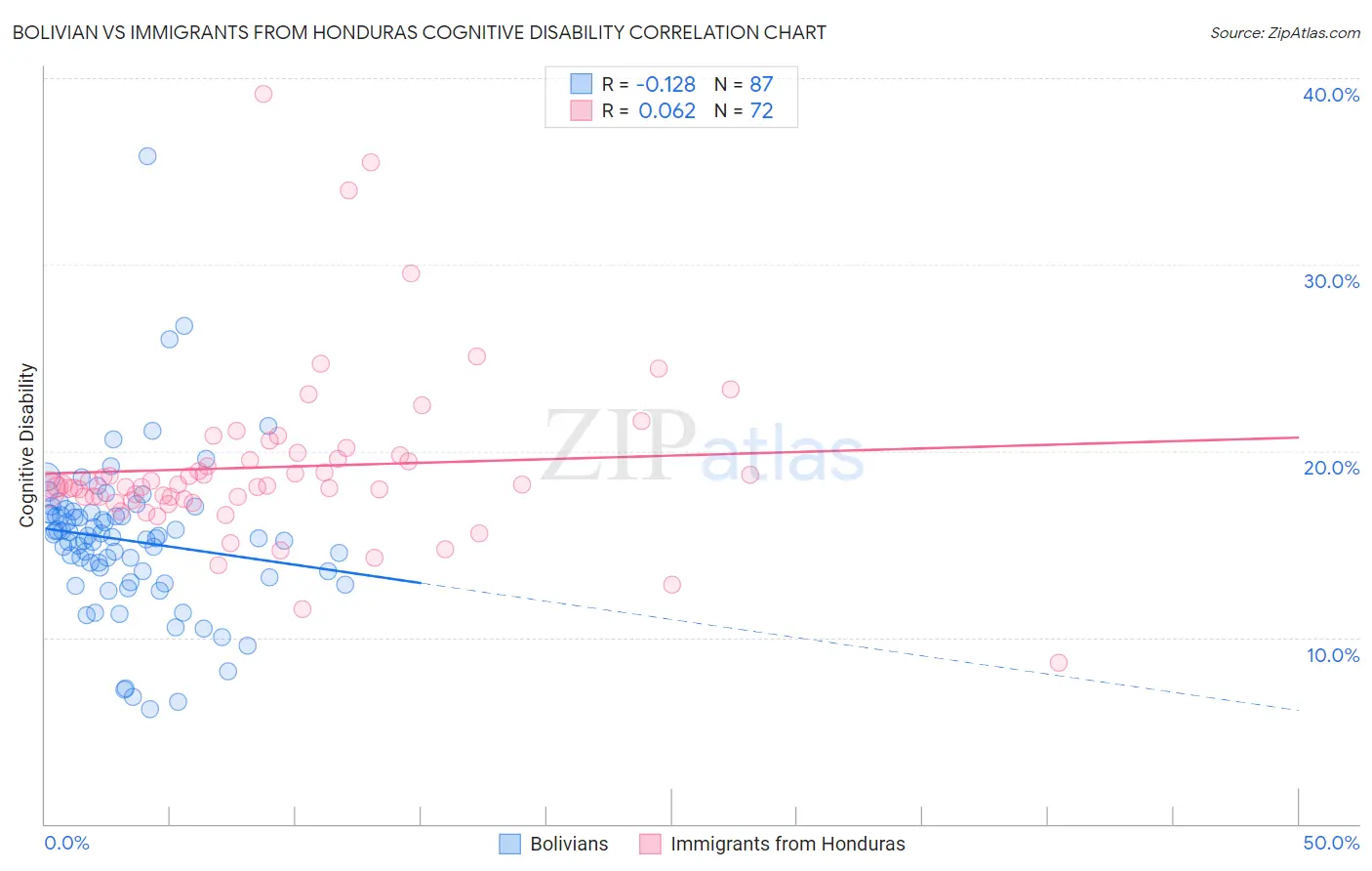 Bolivian vs Immigrants from Honduras Cognitive Disability