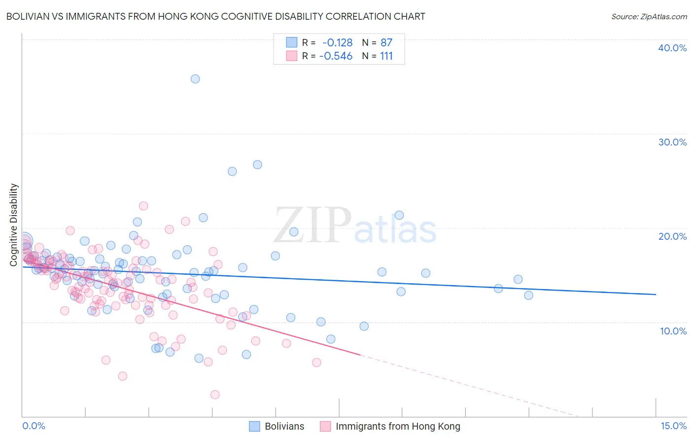 Bolivian vs Immigrants from Hong Kong Cognitive Disability