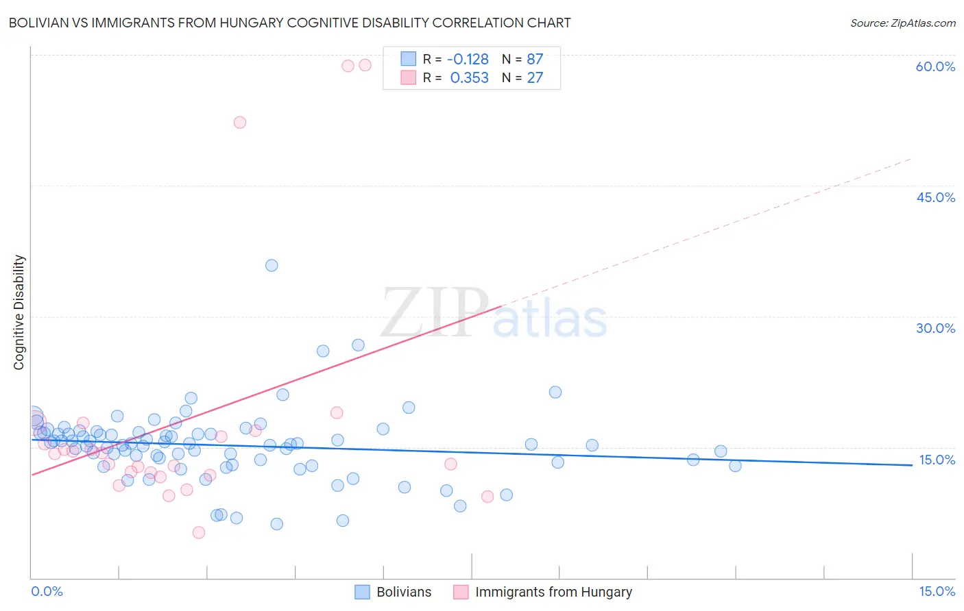 Bolivian vs Immigrants from Hungary Cognitive Disability