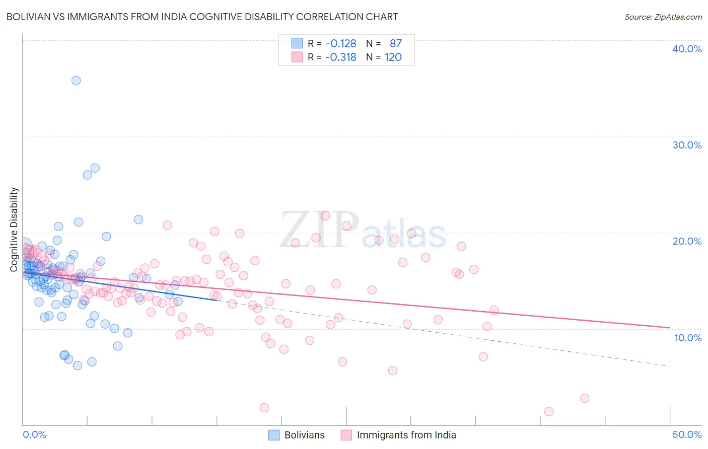 Bolivian vs Immigrants from India Cognitive Disability