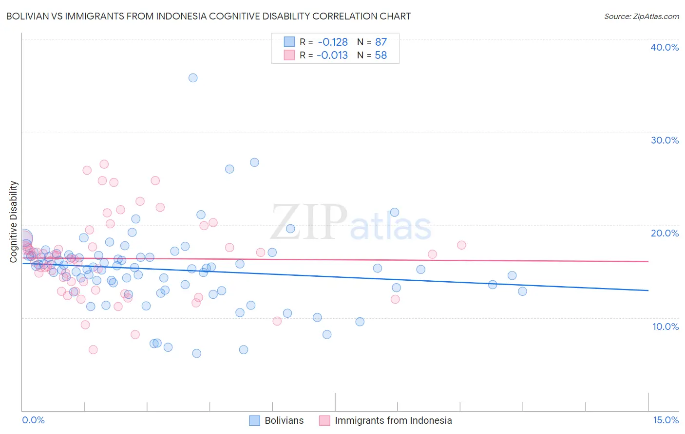 Bolivian vs Immigrants from Indonesia Cognitive Disability