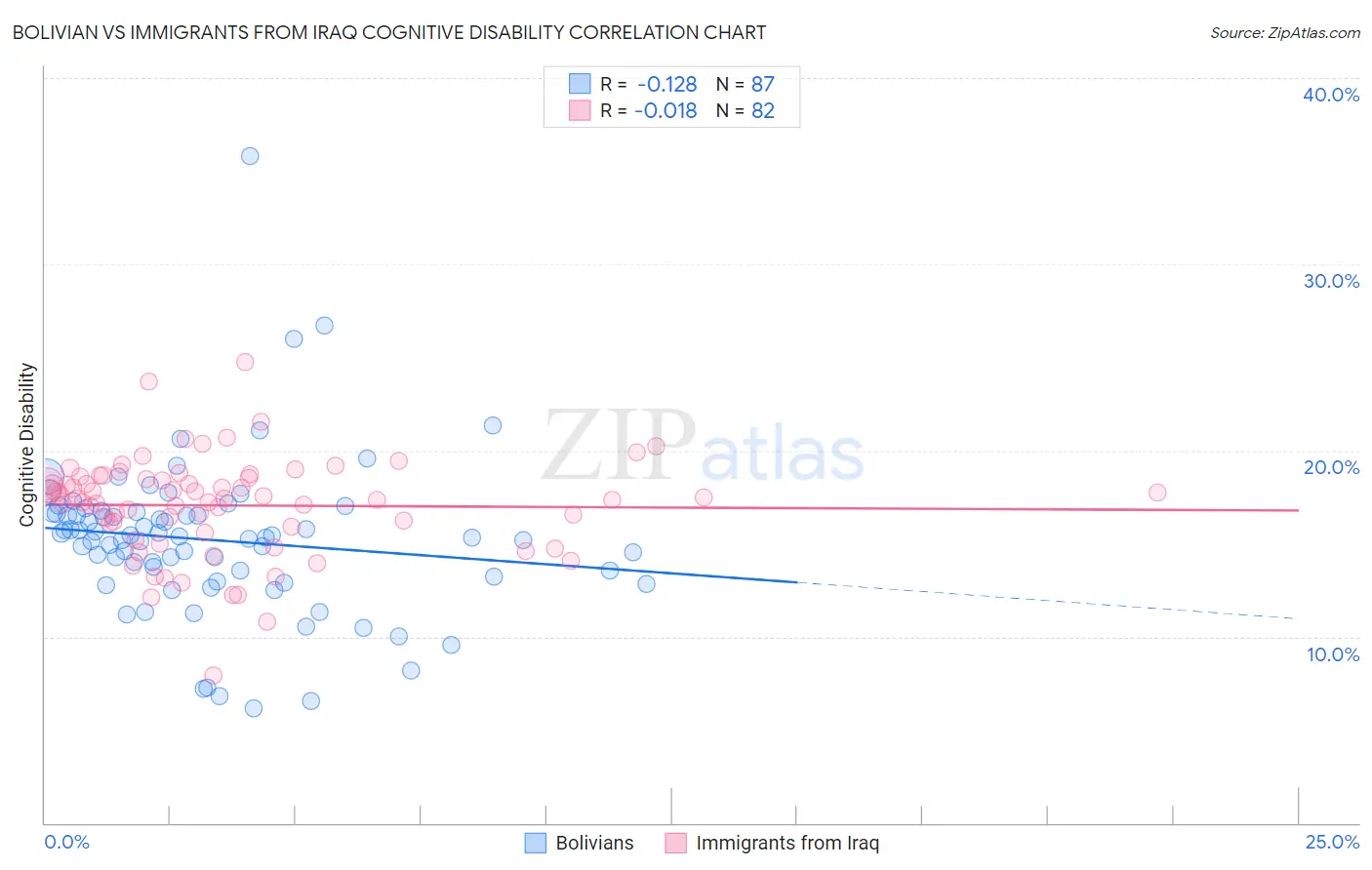 Bolivian vs Immigrants from Iraq Cognitive Disability