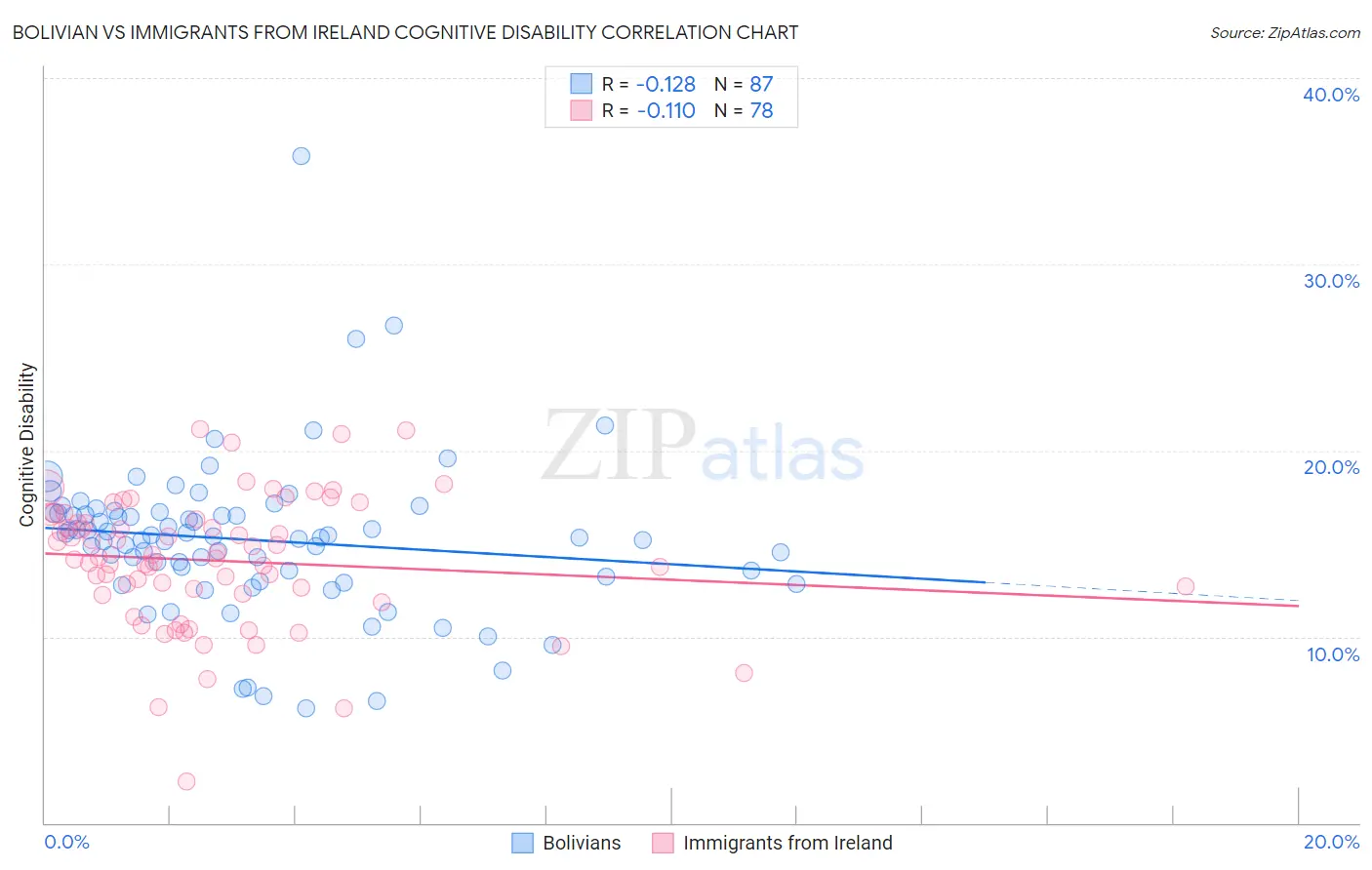 Bolivian vs Immigrants from Ireland Cognitive Disability