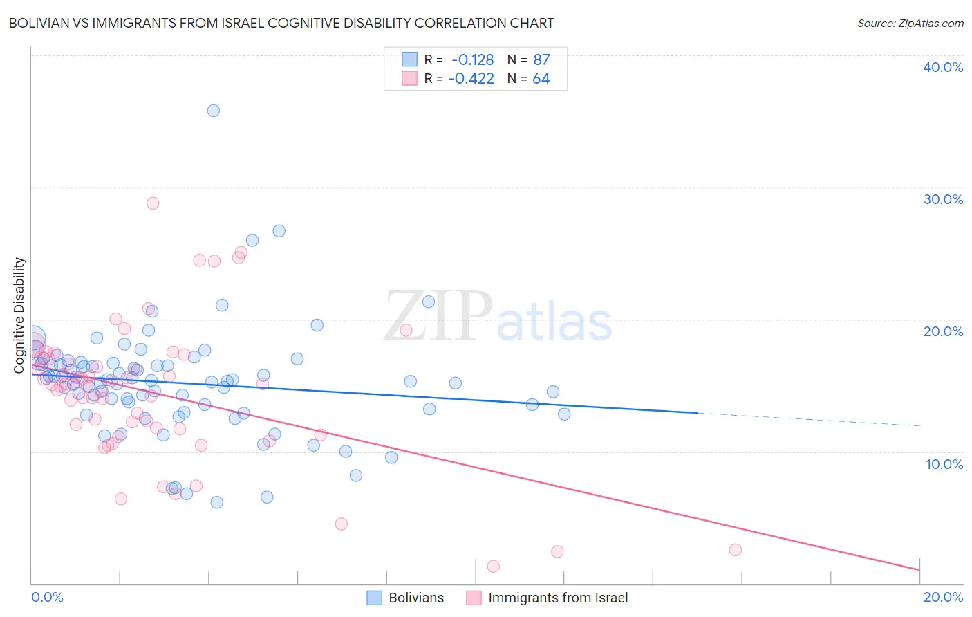Bolivian vs Immigrants from Israel Cognitive Disability