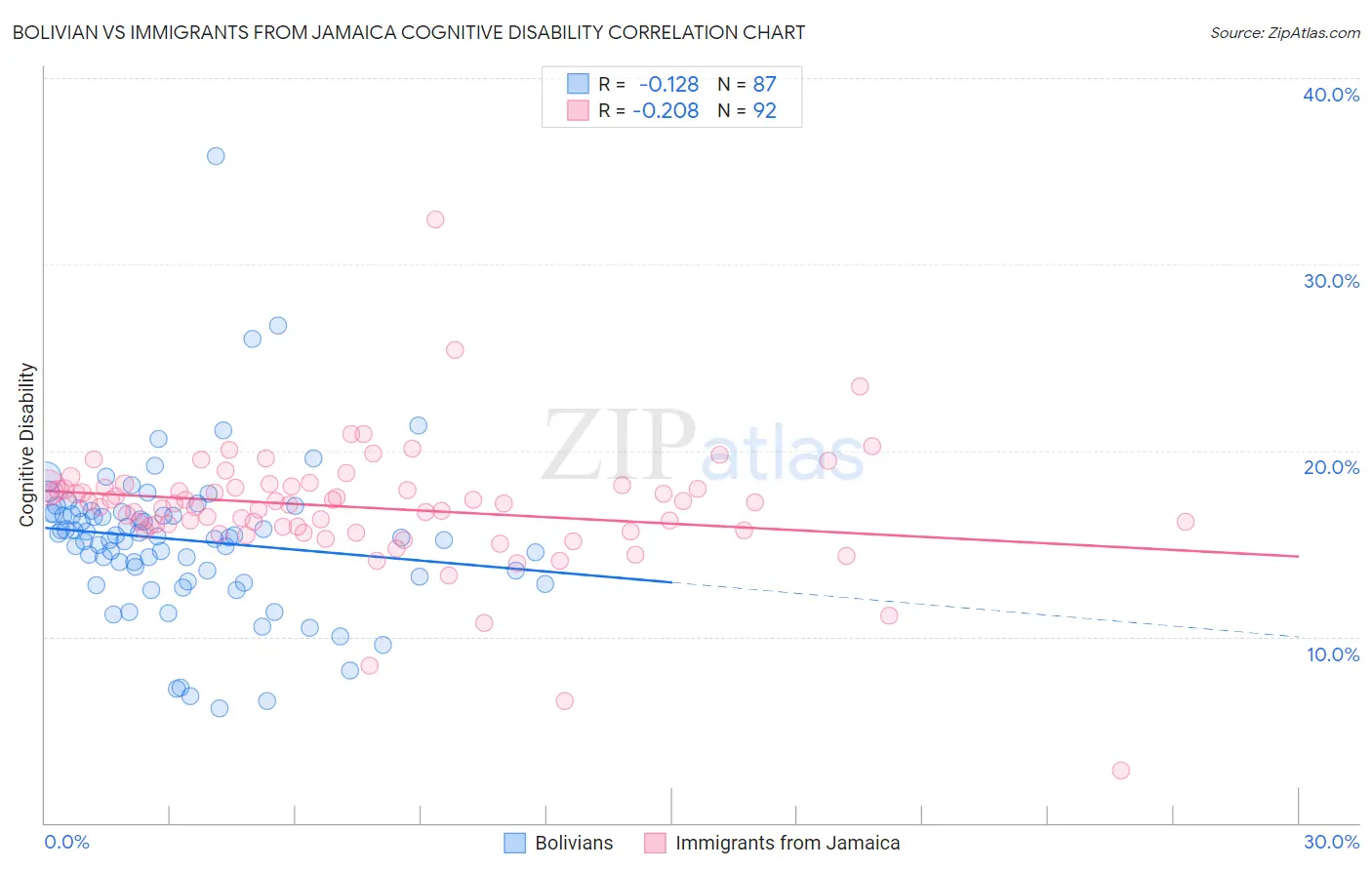Bolivian vs Immigrants from Jamaica Cognitive Disability