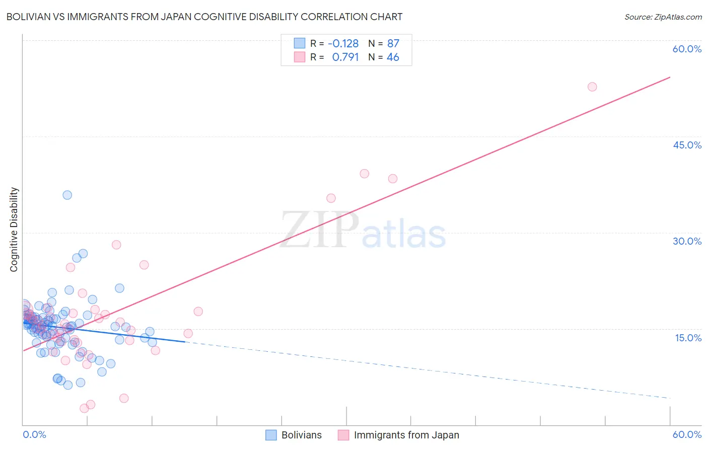 Bolivian vs Immigrants from Japan Cognitive Disability