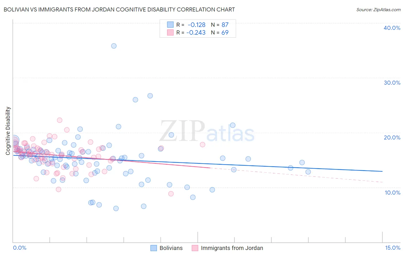 Bolivian vs Immigrants from Jordan Cognitive Disability