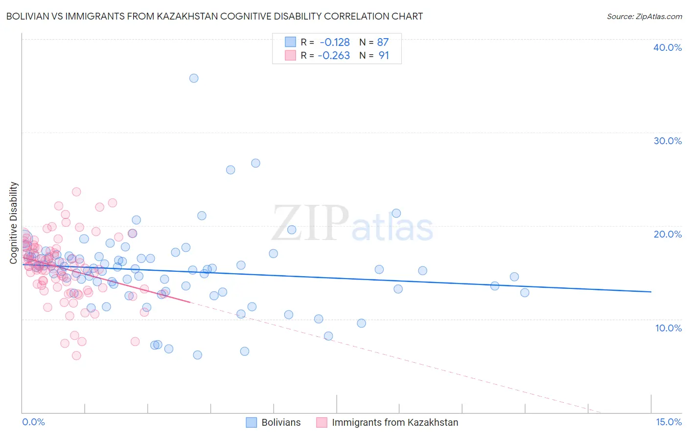 Bolivian vs Immigrants from Kazakhstan Cognitive Disability