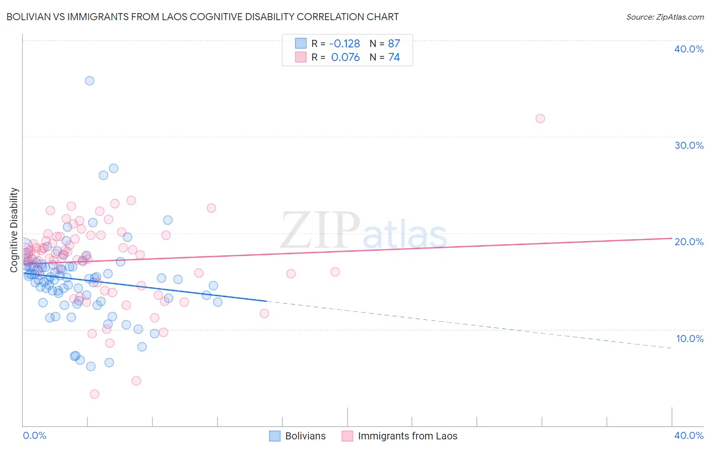 Bolivian vs Immigrants from Laos Cognitive Disability