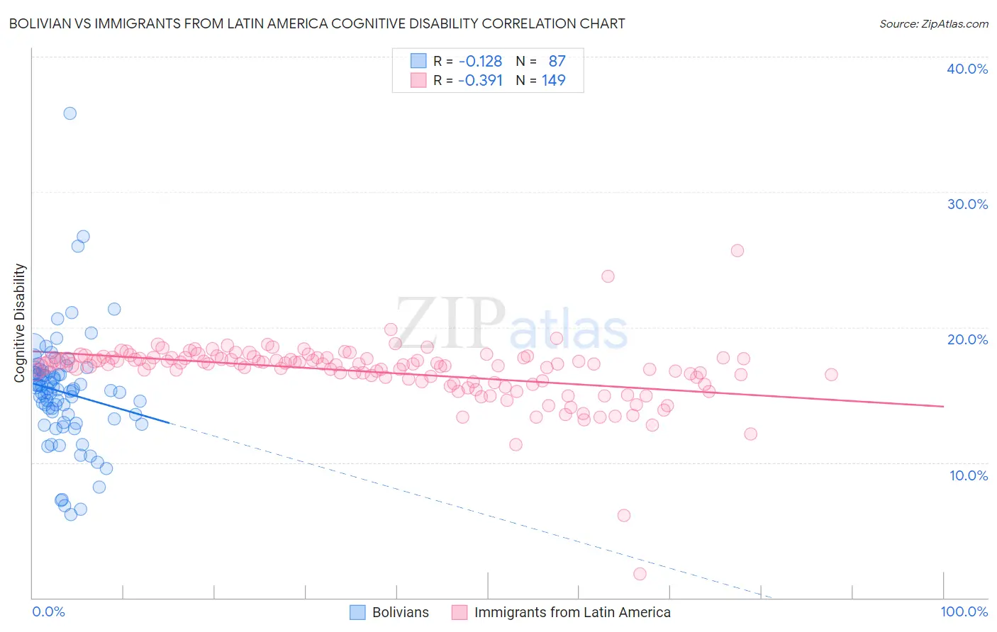 Bolivian vs Immigrants from Latin America Cognitive Disability