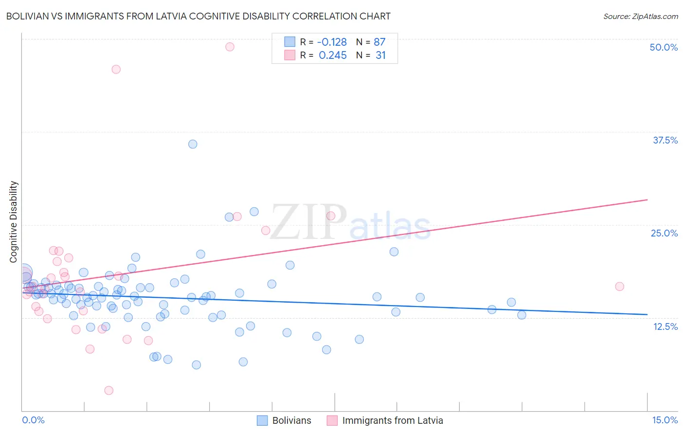 Bolivian vs Immigrants from Latvia Cognitive Disability