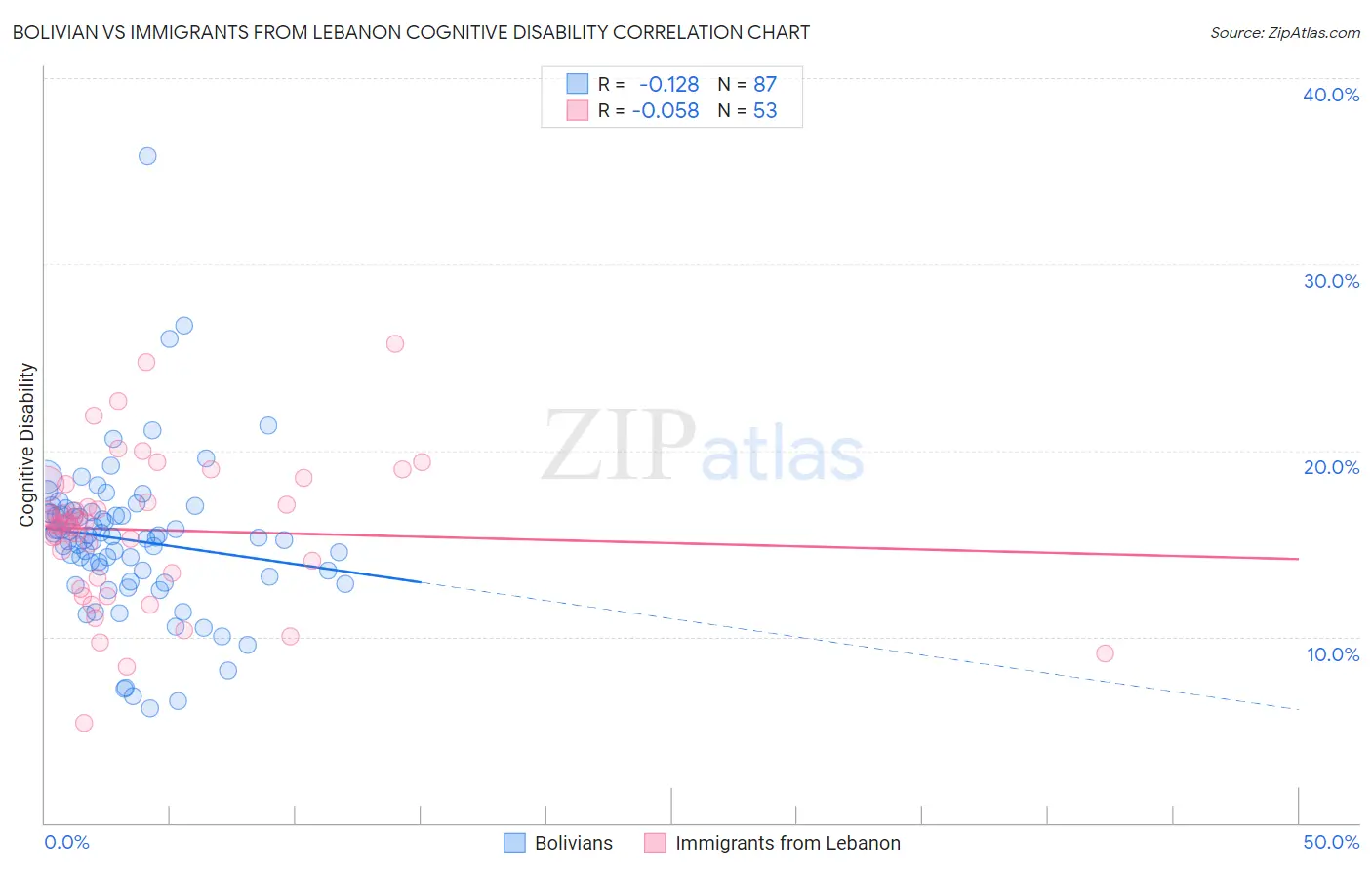 Bolivian vs Immigrants from Lebanon Cognitive Disability