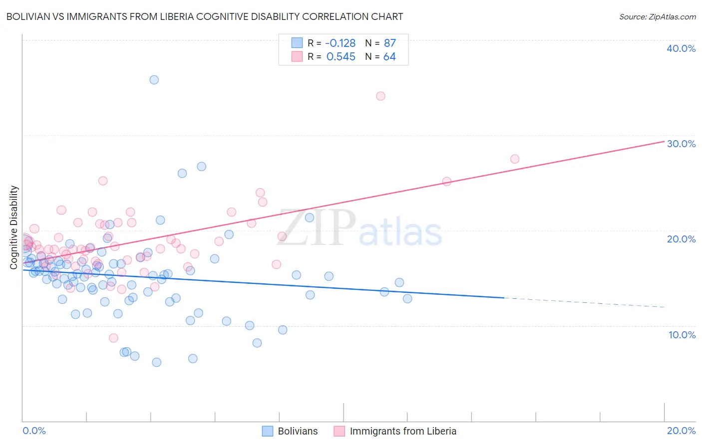 Bolivian vs Immigrants from Liberia Cognitive Disability