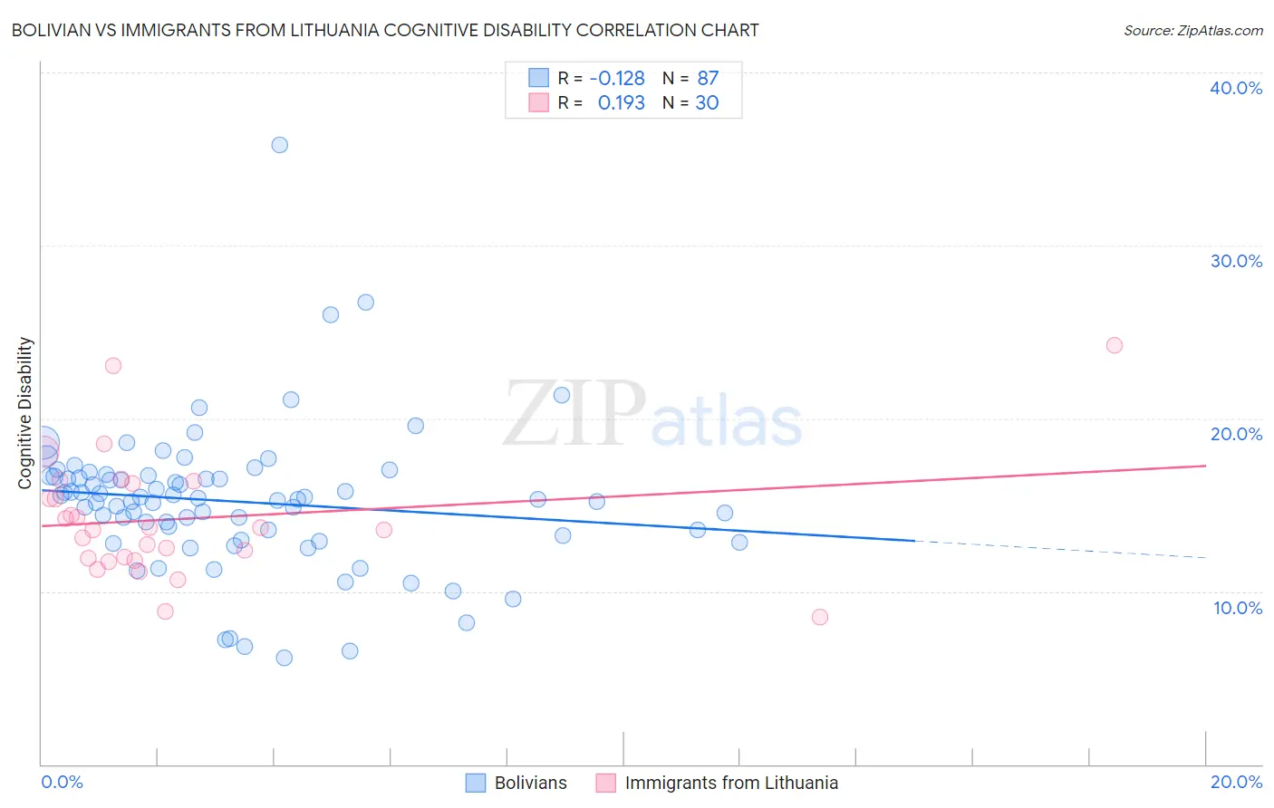 Bolivian vs Immigrants from Lithuania Cognitive Disability
