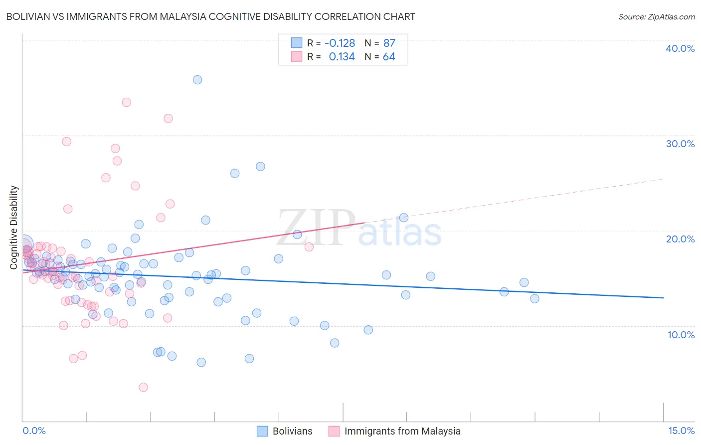 Bolivian vs Immigrants from Malaysia Cognitive Disability