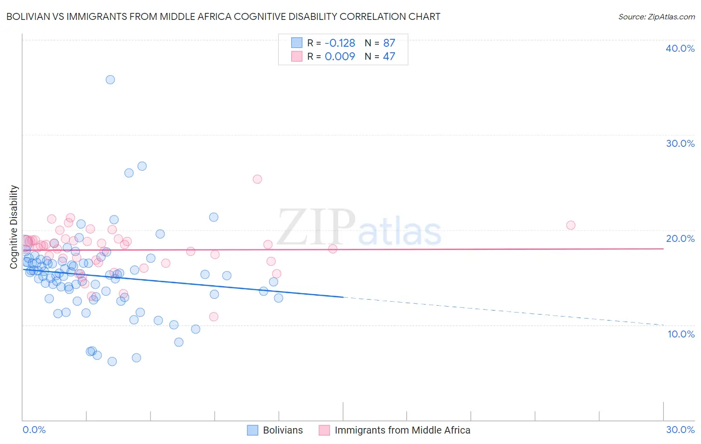 Bolivian vs Immigrants from Middle Africa Cognitive Disability